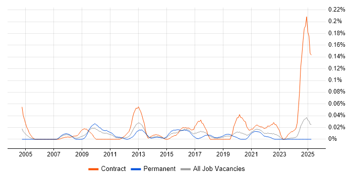 Job vacancy trend for Mac Engineer in the Midlands Job vacancy trend for Mac Engineer in the Midlands