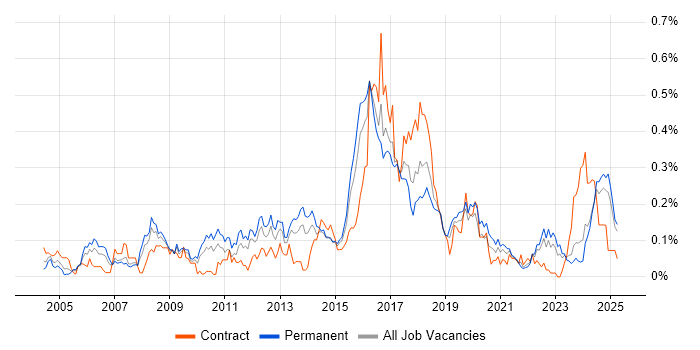 Job vacancy trend for Mac OS X in the Midlands