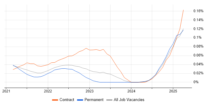 Job vacancy trend for MACH in the Midlands