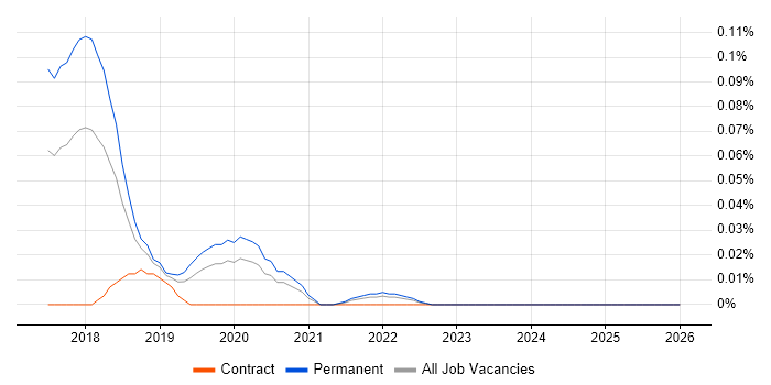 Machine Learning Developer job vacancy trend in the Midlands