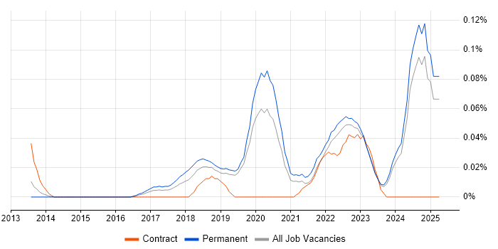 Job vacancy trend for Machine Learning Engineer in the Midlands Job vacancy trend for Machine Learning Engineer in the Midlands