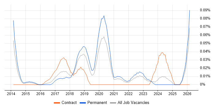 Machine Learning Scientist job vacancy trend in the Midlands