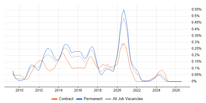 Magento Developer job vacancy trend in the Midlands