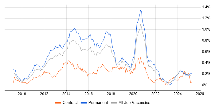 Job vacancy trend for Magento in the Midlands Job vacancy trend for Magento in the Midlands