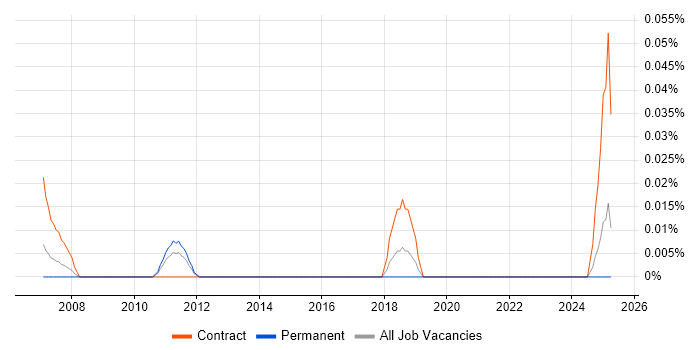 Job vacancy trend for MagicDraw in the Midlands