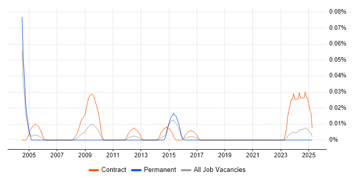 Job vacancy trend for Mainframe Consultant in the Midlands
