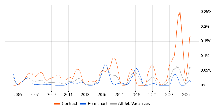 Job vacancy trend for Mainframe Developer in the Midlands Job vacancy trend for Mainframe Developer in the Midlands