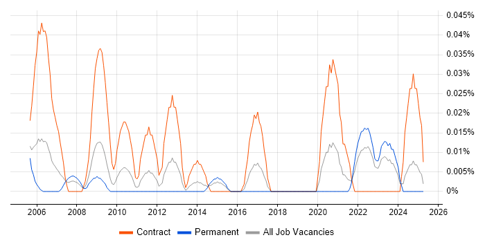 Job vacancy trend for Mainframe Project Manager in the Midlands Job vacancy trend for Mainframe Project Manager in the Midlands