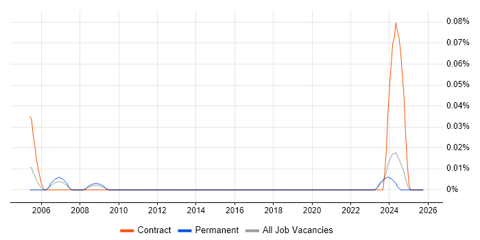 Mainframe Systems Engineer job vacancy trend in the Midlands