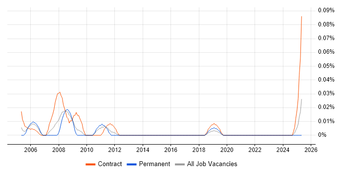 Job vacancy trend for Mainframe Tester in the Midlands