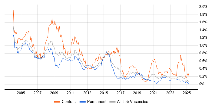 Job vacancy trend for Mainframe in the Midlands Job vacancy trend for Mainframe in the Midlands