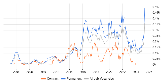 Job vacancy trend for Major Incident Management in the Midlands Job vacancy trend for Major Incident Management in the Midlands