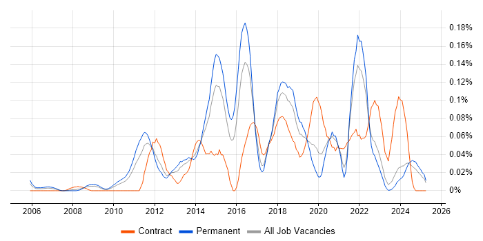 Job vacancy trend for Major Incident Manager in the Midlands Job vacancy trend for Major Incident Manager in the Midlands