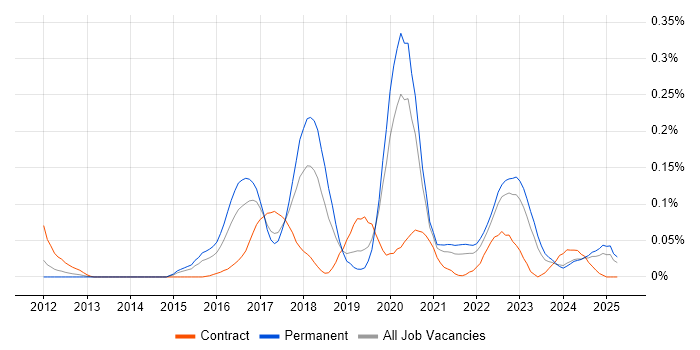 Job vacancy trend for Malware Detection/Protection in the Midlands Job vacancy trend for Malware Detection/Protection in the Midlands