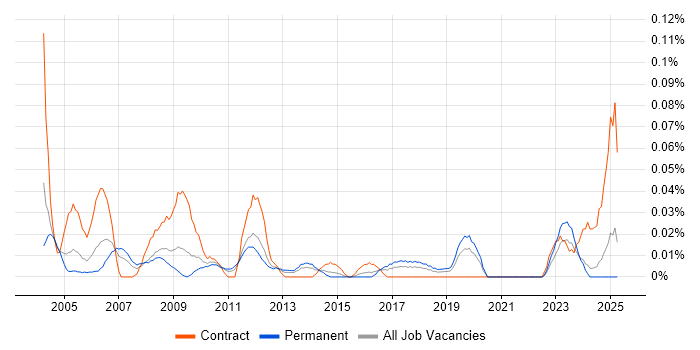 Job vacancy trend for Management Accountant in the Midlands