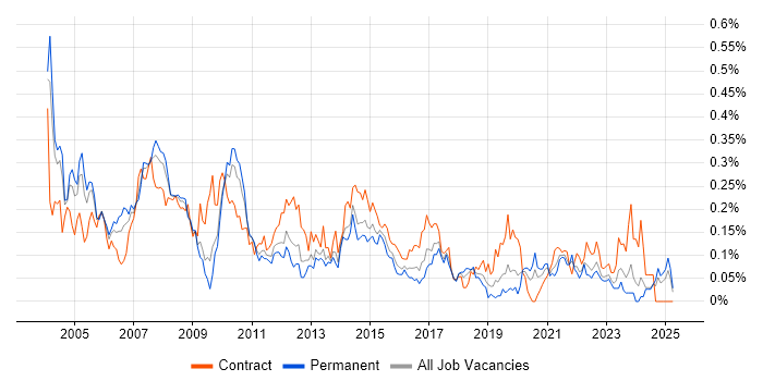 Job vacancy trend for Management Consultant in the Midlands Job vacancy trend for Management Consultant in the Midlands