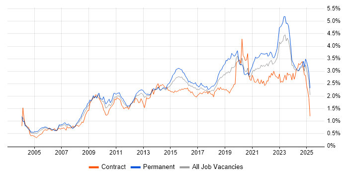 Job vacancy trend for Management Information System in the Midlands