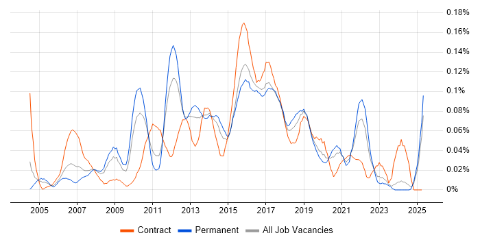Job vacancy trend for Manual Test Analyst in the Midlands Job vacancy trend for Manual Test Analyst in the Midlands