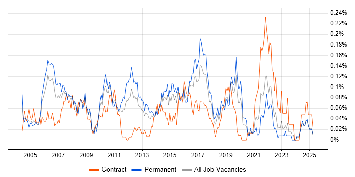 Job vacancy trend for Manual Tester in the Midlands Job vacancy trend for Manual Tester in the Midlands