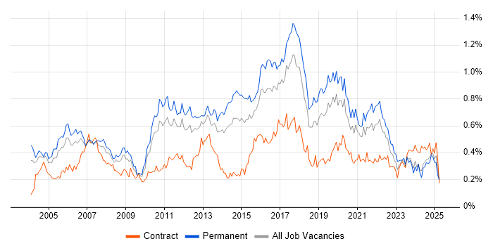 Job vacancy trend for Manual Testing in the Midlands