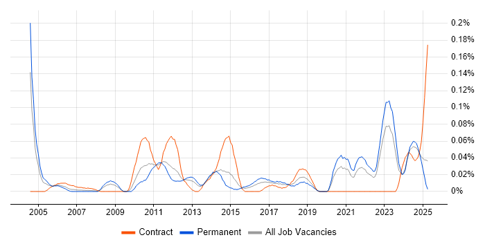 Job vacancy trend for Manufacturing Engineer in the Midlands Job vacancy trend for Manufacturing Engineer in the Midlands