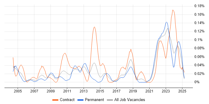 Job vacancy trend for Manufacturing Engineering in the Midlands Job vacancy trend for Manufacturing Engineering in the Midlands