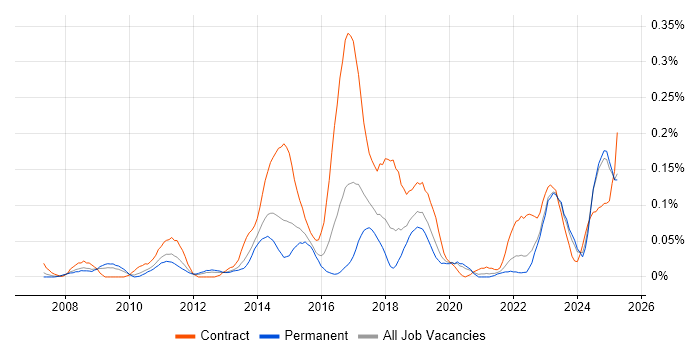 Job vacancy trend for Manufacturing Execution System in the Midlands