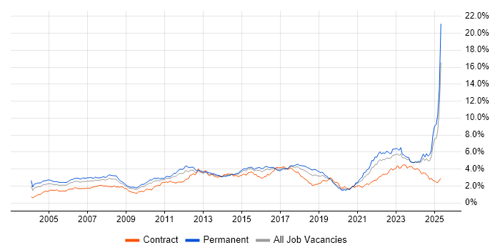 Job vacancy trend for Manufacturing in the Midlands Job vacancy trend for Manufacturing in the Midlands