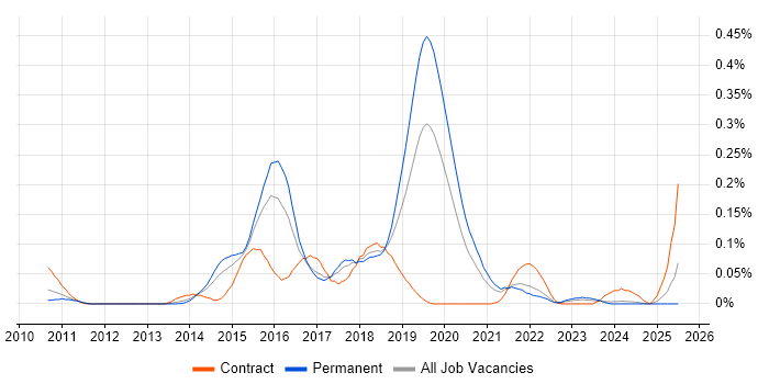 Job vacancy trend for MapReduce in the Midlands Job vacancy trend for MapReduce in the Midlands