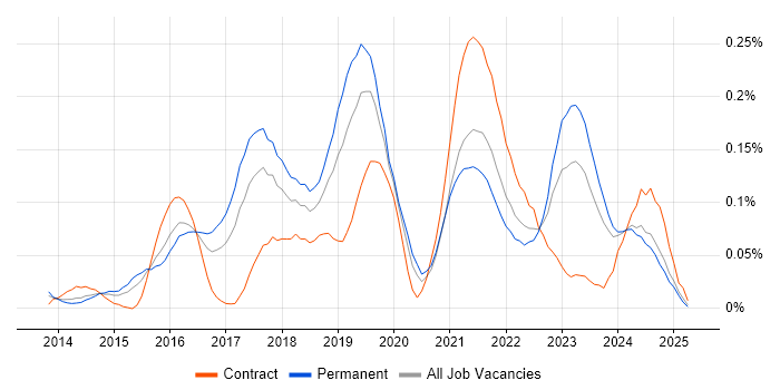 Job vacancy trend for MariaDB in the Midlands Job vacancy trend for MariaDB in the Midlands