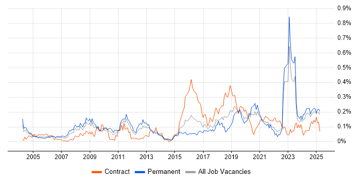 Job vacancy trend for Market Research in the Midlands Job vacancy trend for Market Research in the Midlands