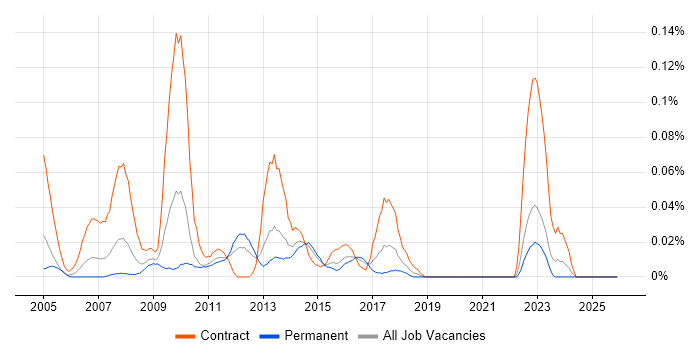 Market Risk job vacancy trend in the Midlands