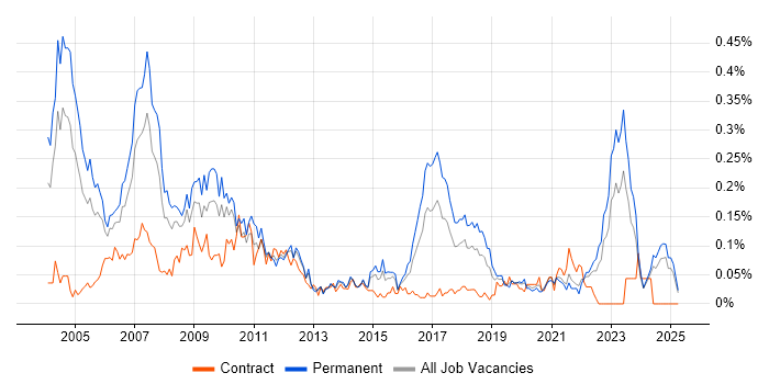 Job vacancy trend for Marketing Analyst in the Midlands Job vacancy trend for Marketing Analyst in the Midlands
