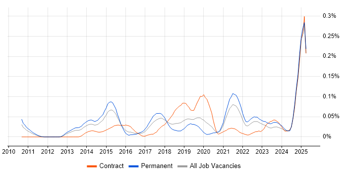 Job vacancy trend for Marketing Automation in the Midlands Job vacancy trend for Marketing Automation in the Midlands