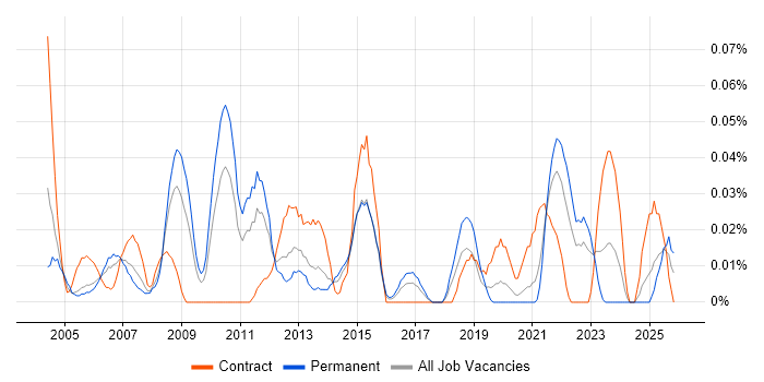Marketing Consultant job vacancy trend in the Midlands