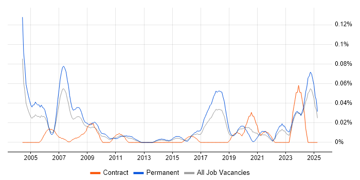 Job vacancy trend for Marketing Data Analyst in the Midlands Job vacancy trend for Marketing Data Analyst in the Midlands