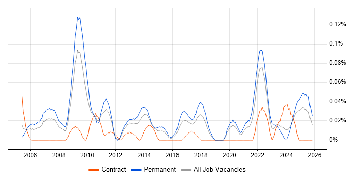 Marketing Specialist job vacancy trend in the Midlands
