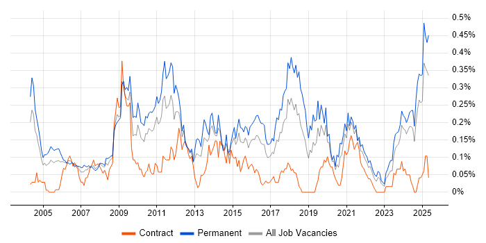 Job vacancy trend for Marketing Strategy in the Midlands Job vacancy trend for Marketing Strategy in the Midlands