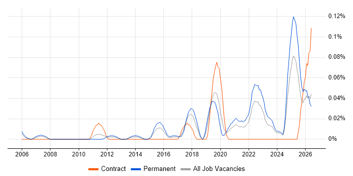 Marketing Technology job vacancy trend in the Midlands