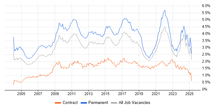 Job vacancy trend for Marketing in the Midlands