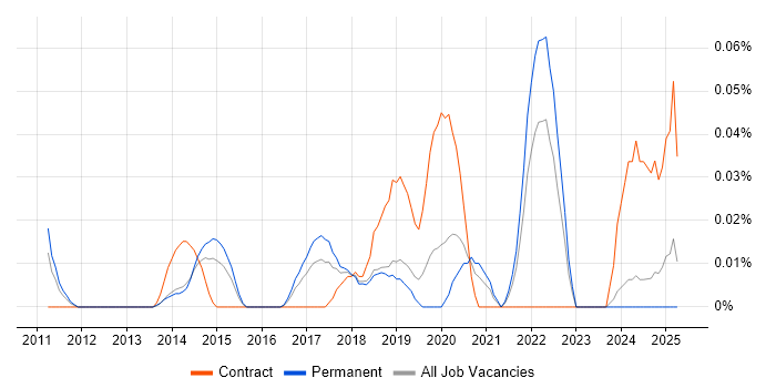 Job vacancy trend for Marketo in the Midlands Job vacancy trend for Marketo in the Midlands