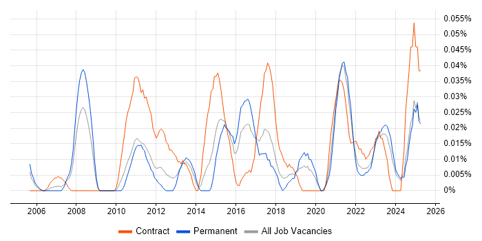 Job vacancy trend for Master Data Analyst in the Midlands Job vacancy trend for Master Data Analyst in the Midlands