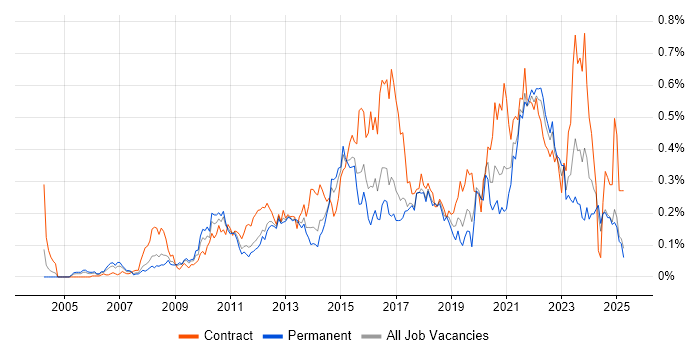 Job vacancy trend for Master Data Management in the Midlands Job vacancy trend for Master Data Management in the Midlands