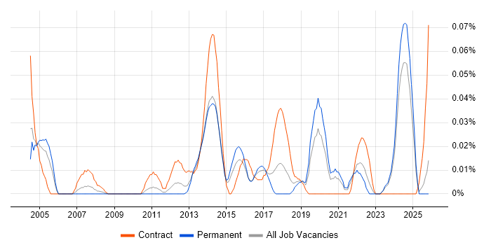 Master Data Manager job vacancy trend in the Midlands