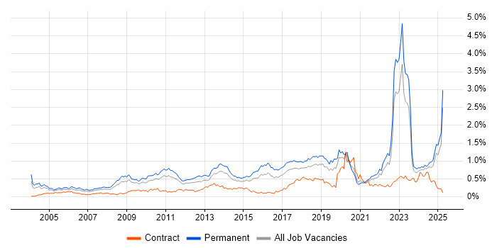 Job vacancy trend for Master&#39;s Degree in the Midlands
