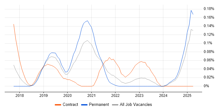 Job vacancy trend for Material-UI in the Midlands Job vacancy trend for Material-UI in the Midlands