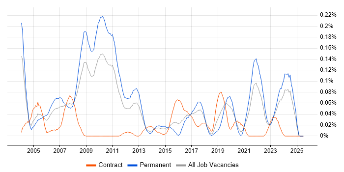 Job vacancy trend for Mathematical Modelling in the Midlands