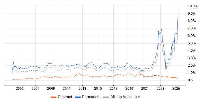 Job vacancy trend for Mathematics in the Midlands Job vacancy trend for Mathematics in the Midlands