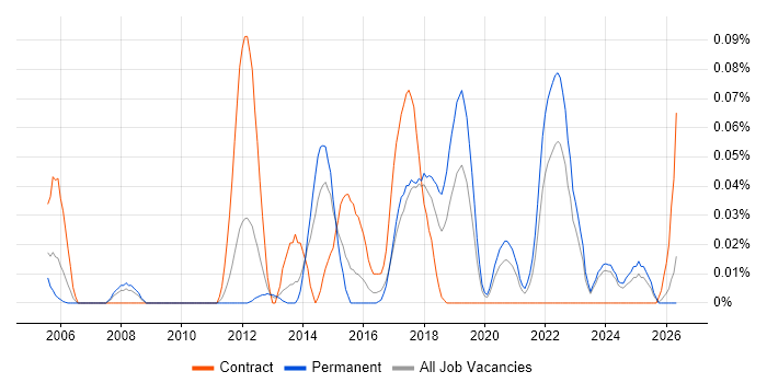 MathWorks job vacancy trend in the Midlands