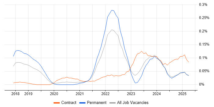 Job vacancy trend for Matillion in the Midlands